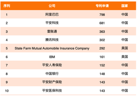 2020年全球金融科技专利排行榜：中国平安名列第一