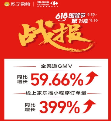 苏宁家乐福618首波战报出炉，家乐福小程序订单量同比增长399%