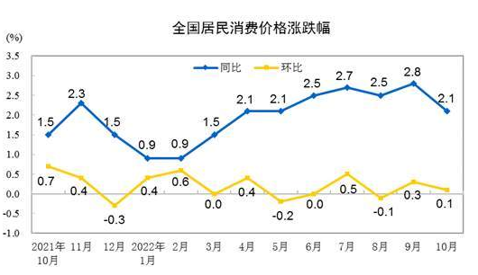 10月份居民消费价格同比上涨2.1%